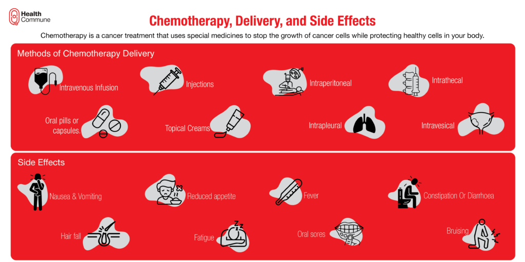 Chemotherapy, Delivery, and Side Effects